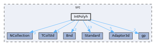 IntPolyh