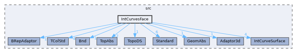 IntCurvesFace