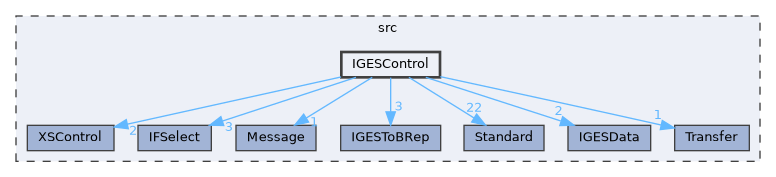 IGESControl