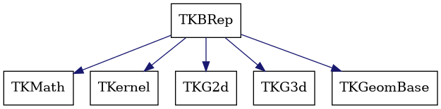 dot_schema_TKBRep.png