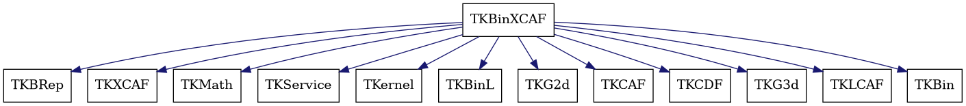 dot_schema_TKBinXCAF.png