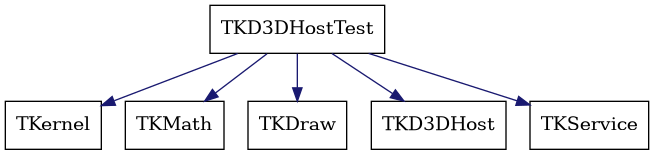 dot_schema_TKD3DHostTest.png