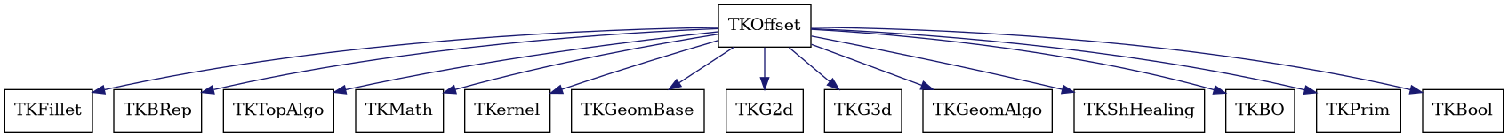 dot_schema_TKOffset.png