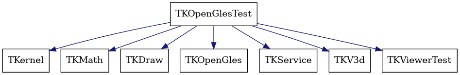 dot_schema_TKOpenGlesTest.png