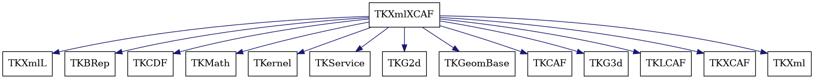 dot_schema_TKXmlXCAF.png