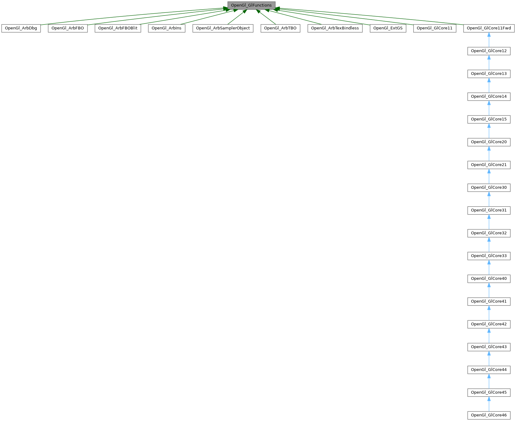 Inheritance graph