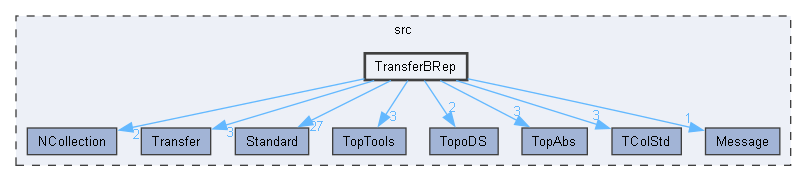 TransferBRep