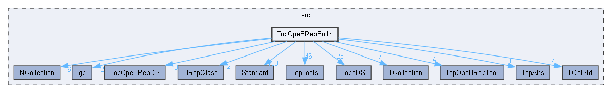 TopOpeBRepBuild