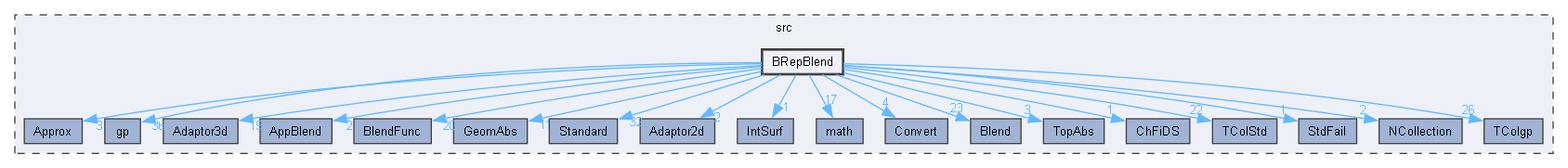 BRepBlend
