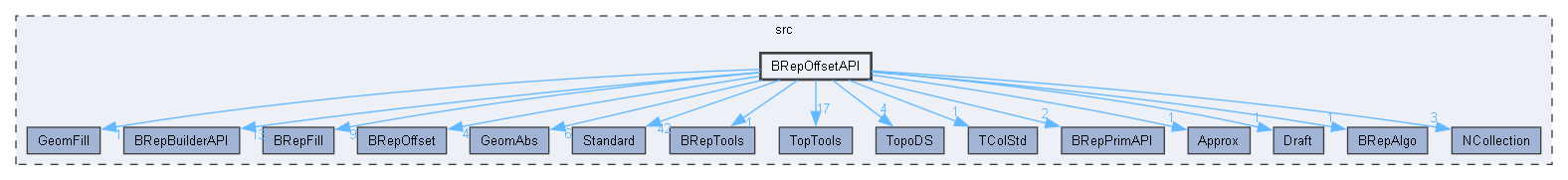 BRepOffsetAPI