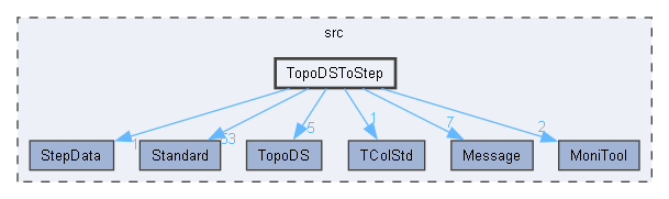 TopoDSToStep