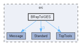 BRepToIGES