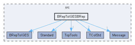 BRepToIGESBRep