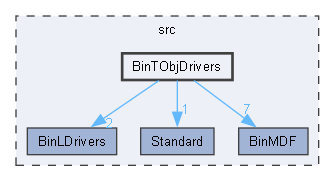 BinTObjDrivers