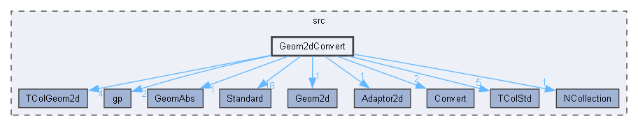 Geom2dConvert