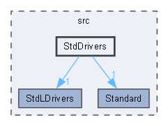 StdDrivers