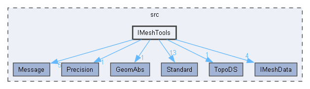 IMeshTools