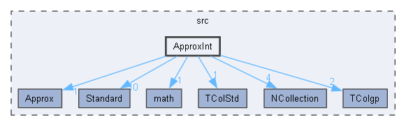 ApproxInt