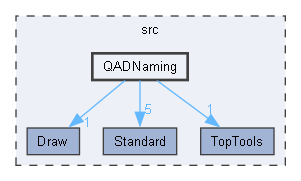 QADNaming