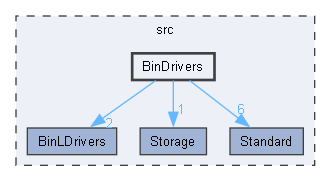 BinDrivers