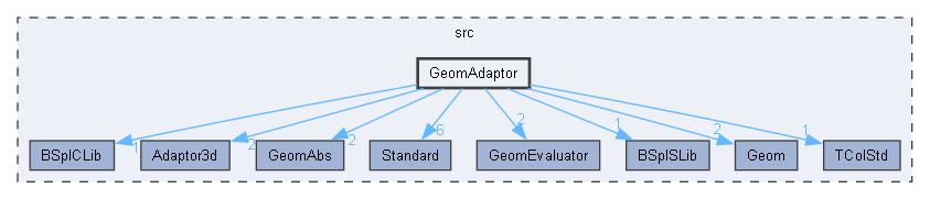 GeomAdaptor