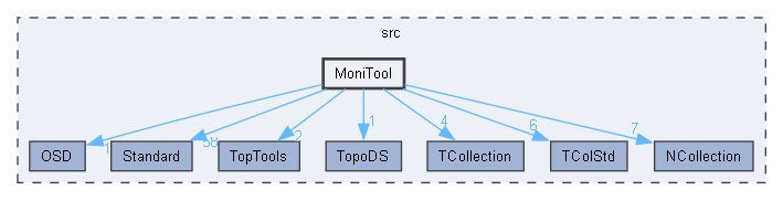 MoniTool