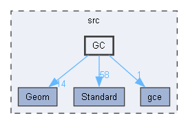 GC