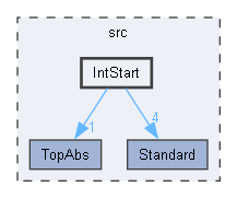 IntStart