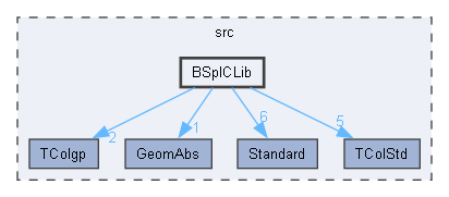 BSplCLib