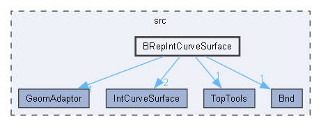 BRepIntCurveSurface