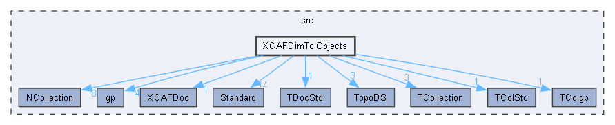 XCAFDimTolObjects