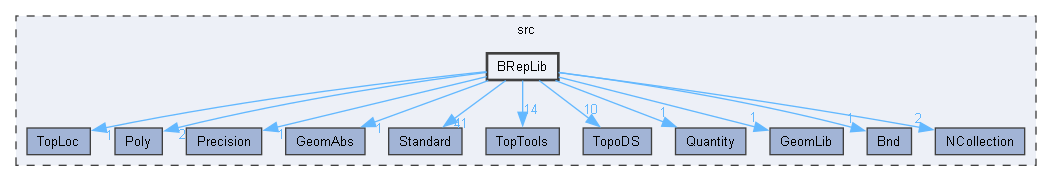 BRepLib