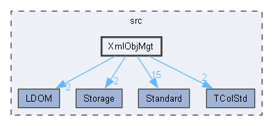 XmlObjMgt