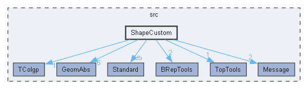 ShapeCustom