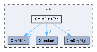 XmlMDataStd