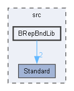 BRepBndLib