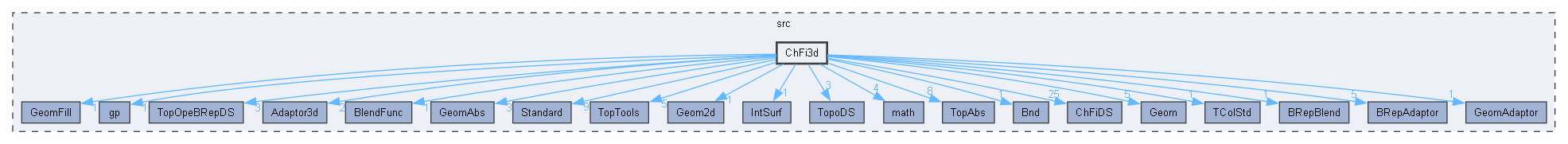 ChFi3d