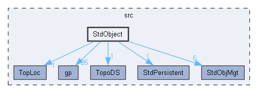 StdObject