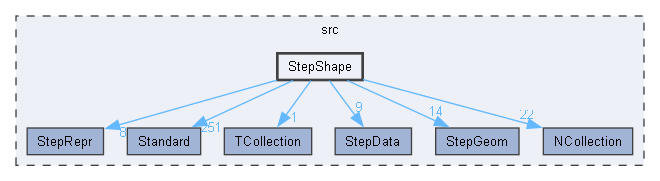 StepShape