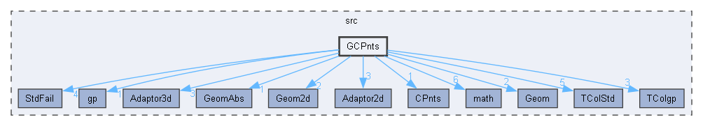 GCPnts