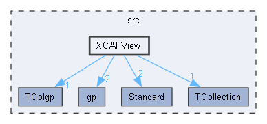 XCAFView