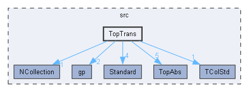 TopTrans