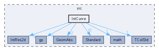 IntCurve