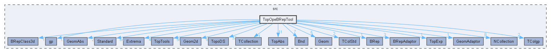 TopOpeBRepTool