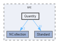 Quantity