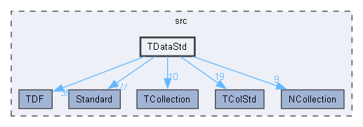 TDataStd