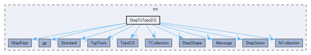 StepToTopoDS