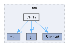 CPnts