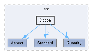 Cocoa