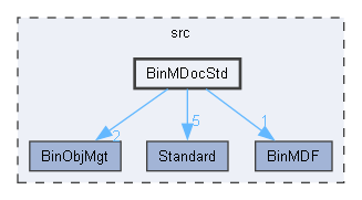 BinMDocStd